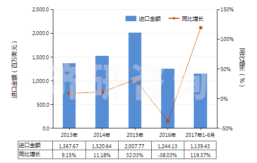 2013-2017年6月中國鋅礦砂及其精礦(HS26080000)進(jìn)口總額及增速統(tǒng)計(jì)